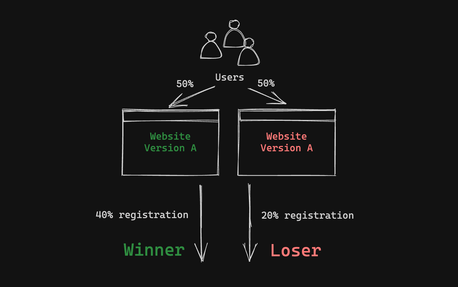 A/B Testing